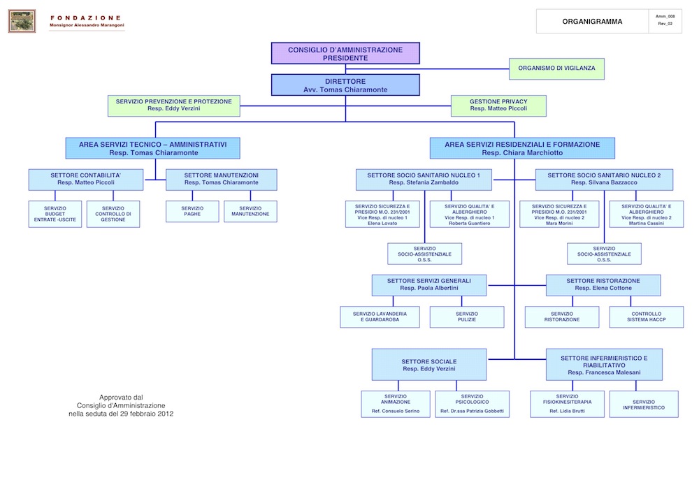 Organigramma Fondazione Mons. Alessandro Marangoni