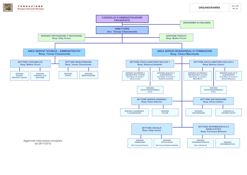 Organigramma Fondazione Mons. Alessandro Marangoni